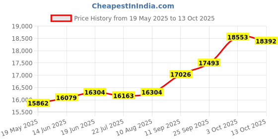 amazon.in kuberbox 14KT Yellow Gold Enamelled Lily Pendant for Women kuberbox Price History Graph from 19 May 2025 to 13 Oct 2025