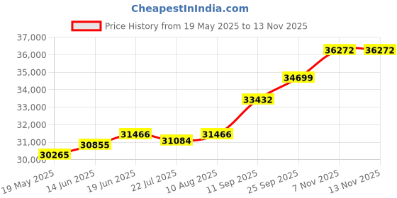 amazon.in kuberbox 14KT Yellow Gold Engravable Fancy Heart Pendant for Women kuberbox Price History Graph from 19 May 2025 to 12 Nov 2025