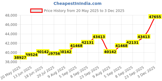 amazon.in kuberbox 14KT Yellow Gold Eva Heart Pendant for Women kuberbox Price History Graph from 20 May 2025 to 3 Dec 2025