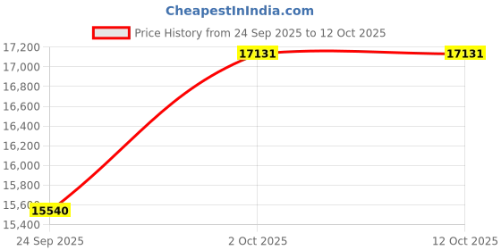 amazon.in kuberbox 14KT Yellow Gold Flawless Citrine Ring for Women kuberbox Price History Graph from 24 Sep 2025 to 12 Oct 2025