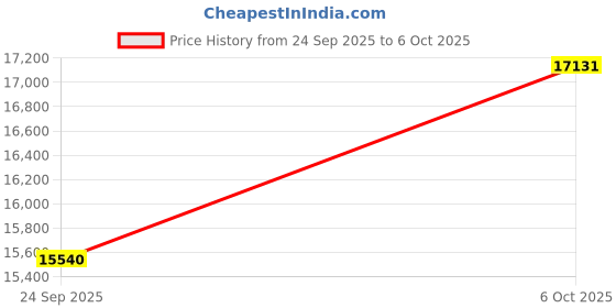 amazon.in kuberbox 14KT Yellow Gold Flawless Citrine Ring for Women kuberbox Price History Graph from 24 Sep 2025 to 6 Oct 2025