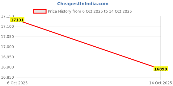 amazon.in kuberbox 14KT Yellow Gold Flawless Citrine Ring for Women kuberbox Price History Graph from 6 Oct 2025 to 14 Oct 2025