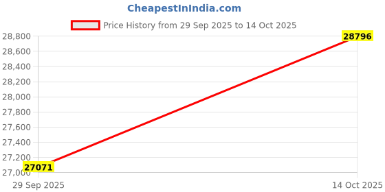 amazon.in kuberbox 14KT Yellow Gold Forever Knot Ring for Women kuberbox Price History Graph from 29 Sep 2025 to 14 Oct 2025