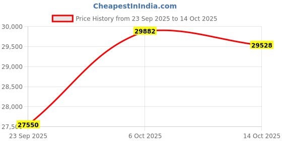amazon.in kuberbox 14KT Yellow Gold Forever Mark Ring for Women kuberbox Price History Graph from 23 Sep 2025 to 14 Oct 2025
