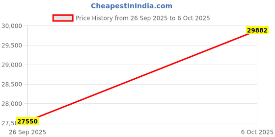 amazon.in kuberbox 14KT Yellow Gold Forever Mark Ring for Women kuberbox Price History Graph from 26 Sep 2025 to 6 Oct 2025
