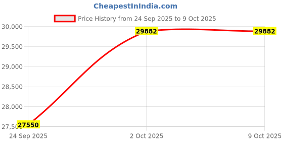 amazon.in kuberbox 14KT Yellow Gold Forever Mark Ring for Women kuberbox Price History Graph from 24 Sep 2025 to 8 Oct 2025