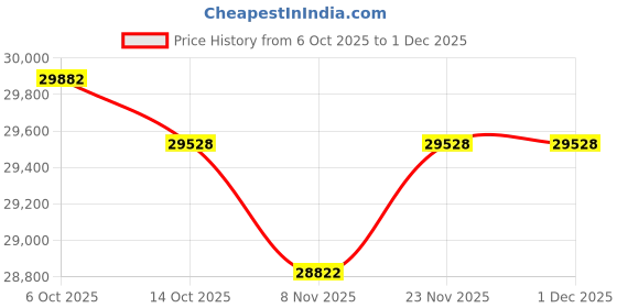 amazon.in kuberbox 14KT Yellow Gold Forever Mark Ring for Women kuberbox Price History Graph from 6 Oct 2025 to 1 Dec 2025