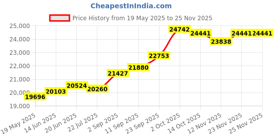 amazon.in kuberbox 14KT Yellow Gold Framed Heart Pendant for Women kuberbox Price History Graph from 19 May 2025 to 24 Nov 2025