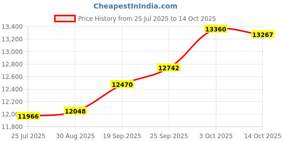 amazon.in kuberbox 14KT Yellow Gold Frozen Dew Pendant for Women kuberbox Price History Graph from 25 Jul 2025 to 14 Oct 2025