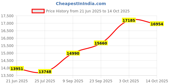 amazon.in kuberbox 14KT Yellow Gold Gajanana Om Pendant for Men/Women kuberbox Price History Graph from 21 Jun 2025 to 14 Oct 2025