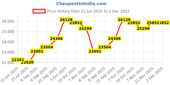 amazon.in kuberbox 14KT Yellow Gold Ganesha Pendant for Men/Women kuberbox Price History Graph from 21 Jun 2025 to 2 Dec 2025