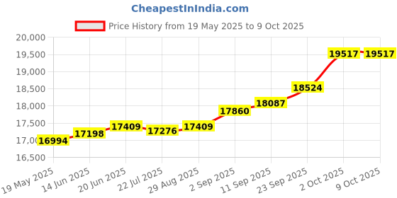 amazon.in kuberbox 14KT Yellow Gold Grape Wine Abstract Pendant for Women kuberbox Price History Graph from 19 May 2025 to 8 Oct 2025