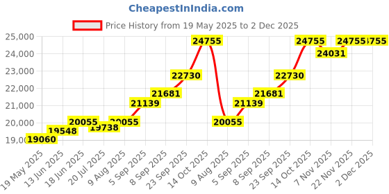 amazon.in kuberbox 14KT Yellow Gold Heart Stethoscope Pendant for Women kuberbox Price History Graph from 19 May 2025 to 2 Dec 2025