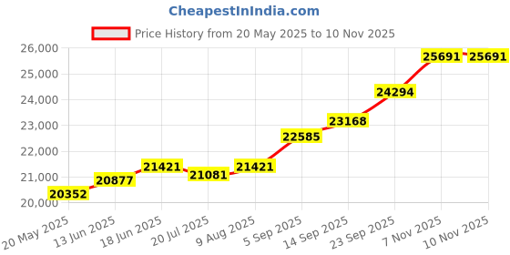 amazon.in kuberbox 14KT Yellow Gold Heartbeat Double Loop Pendant for Women kuberbox Price History Graph from 20 May 2025 to 7 Nov 2025
