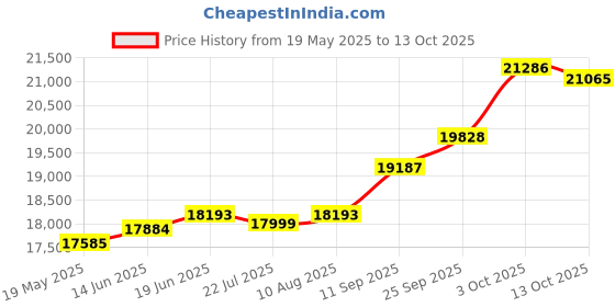 amazon.in kuberbox 14KT Yellow Gold Hyptonizing Diva Pendant for Women kuberbox Price History Graph from 19 May 2025 to 13 Oct 2025