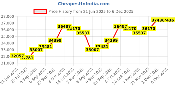 amazon.in kuberbox 14KT Yellow Gold Imperial Emerald Pendant for Women kuberbox Price History Graph from 21 Jun 2025 to 6 Dec 2025