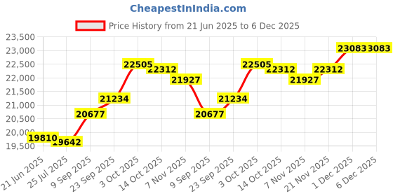 amazon.in kuberbox 14KT Yellow Gold Incredible Heart Pendant for Women kuberbox Price History Graph from 21 Jun 2025 to 5 Dec 2025