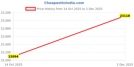 amazon.in kuberbox 14KT Yellow Gold Insieme Ring for Women kuberbox Price History Graph from 14 Oct 2025 to 2 Dec 2025