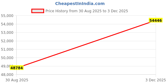 amazon.in kuberbox 14KT Yellow Gold Lady Ganesha Pendant for Men/Women kuberbox Price History Graph from 30 Aug 2025 to 3 Dec 2025