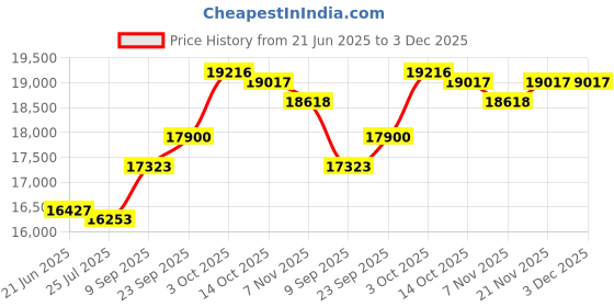 amazon.in kuberbox 14KT Yellow Gold Layered Heart Pendant for Women kuberbox Price History Graph from 21 Jun 2025 to 3 Dec 2025