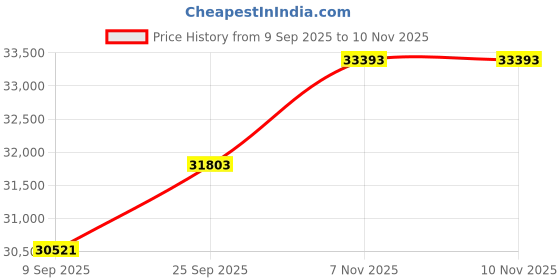 amazon.in kuberbox 14KT Yellow Gold Linda Heart Enamel Ring for Women kuberbox Price History Graph from 9 Sep 2025 to 9 Nov 2025