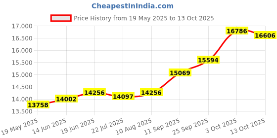 amazon.in kuberbox 14KT Yellow Gold Little Butterfly Pendant for Girls/Boys kuberbox Price History Graph from 19 May 2025 to 13 Oct 2025