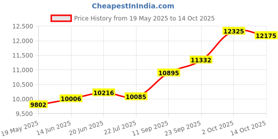 amazon.in kuberbox 14KT Yellow Gold Lord Ganapathi Pendant for Women kuberbox Price History Graph from 19 May 2025 to 14 Oct 2025