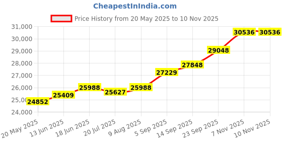 amazon.in kuberbox 14KT Yellow Gold Love-U-2-The-Moon-&-Back Pendant for Women kuberbox Price History Graph from 20 May 2025 to 10 Nov 2025