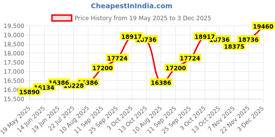 amazon.in kuberbox 14KT Yellow Gold Medu Enamel Black Diamond Pendant for Women kuberbox Price History Graph from 19 May 2025 to 3 Dec 2025