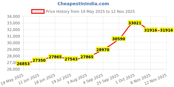 amazon.in kuberbox 14KT Yellow Gold Mekhi Ring for Women kuberbox Price History Graph from 19 May 2025 to 10 Nov 2025