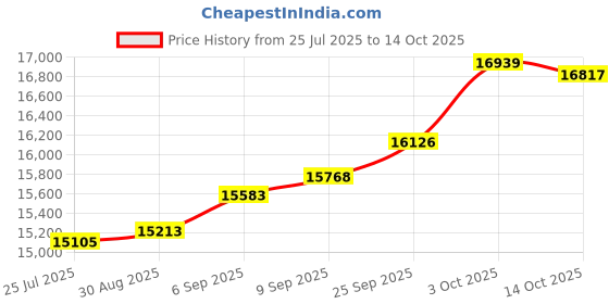 amazon.in kuberbox 14KT Yellow Gold Meridian Ruby Pendant for Women kuberbox Price History Graph from 25 Jul 2025 to 14 Oct 2025