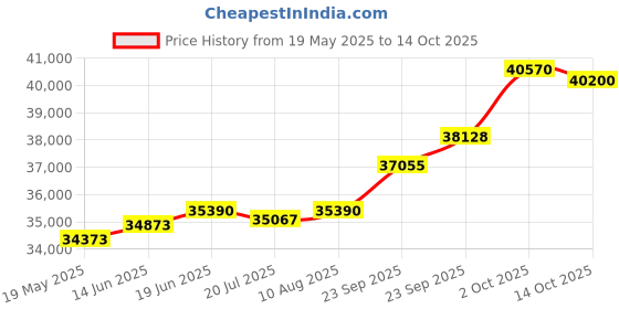 amazon.in kuberbox 14KT Yellow Gold My Sun & Moon Pendant for Women kuberbox Price History Graph from 19 May 2025 to 14 Oct 2025