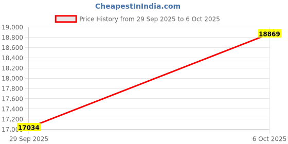 amazon.in kuberbox 14KT Yellow Gold Nail-it Open Ring for Women kuberbox Price History Graph from 29 Sep 2025 to 6 Oct 2025