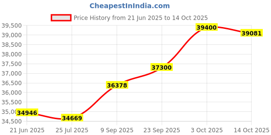 amazon.in kuberbox 14KT Yellow Gold Om Ruby Pendant for Men/Women kuberbox Price History Graph from 21 Jun 2025 to 14 Oct 2025