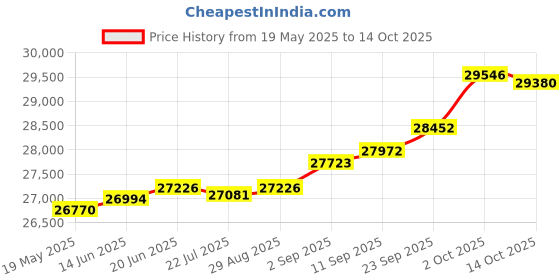 amazon.in kuberbox 14KT Yellow Gold Onie Pearly Heart Pendant for Women kuberbox Price History Graph from 19 May 2025 to 14 Oct 2025