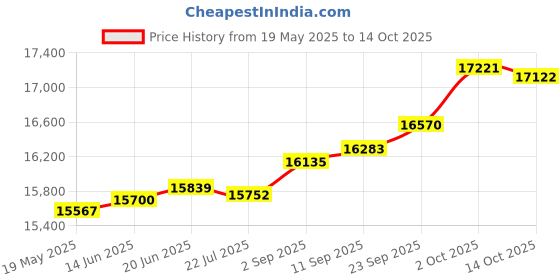 amazon.in kuberbox 14KT Yellow Gold Paloma Pearl Drop Pendant for Women kuberbox Price History Graph from 19 May 2025 to 14 Oct 2025