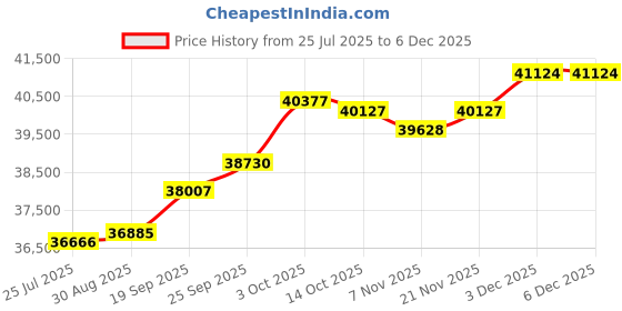 amazon.in kuberbox 14KT Yellow Gold Pave Ganesha Pendant for Men/Women kuberbox Price History Graph from 25 Jul 2025 to 3 Dec 2025