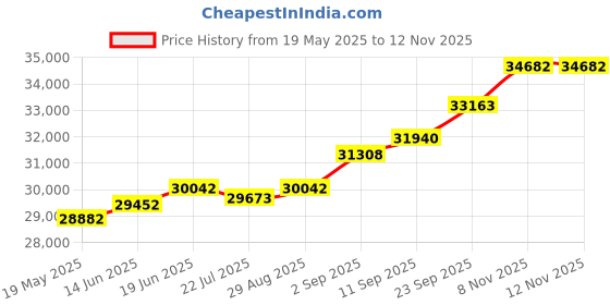 amazon.in kuberbox 14KT Yellow Gold Pendulum Emerald Pendant for Women kuberbox Price History Graph from 19 May 2025 to 11 Nov 2025