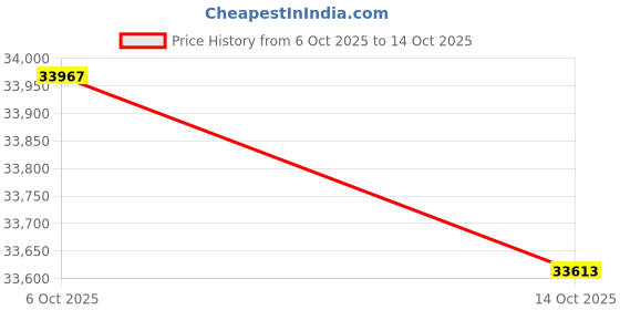 amazon.in kuberbox 14KT Yellow Gold Pretty Heart Ring for Women kuberbox Price History Graph from 6 Oct 2025 to 14 Oct 2025