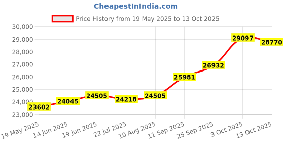 amazon.in kuberbox 14KT Yellow Gold Rang-Chakra Enamel Pendant for Women kuberbox Price History Graph from 19 May 2025 to 13 Oct 2025