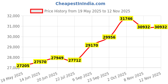 amazon.in kuberbox 14KT Yellow Gold Royal Ethnic Ruby Pendant for Women kuberbox Price History Graph from 19 May 2025 to 10 Nov 2025