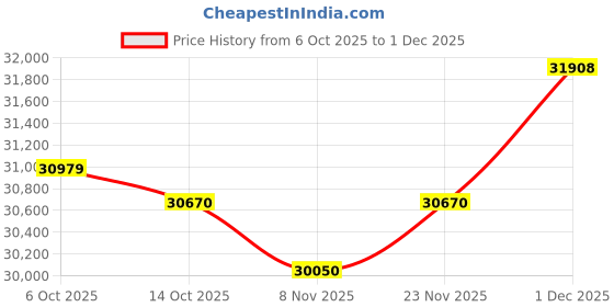 amazon.in kuberbox 14KT Yellow Gold Royal Ruby Band for Women kuberbox Price History Graph from 6 Oct 2025 to 1 Dec 2025