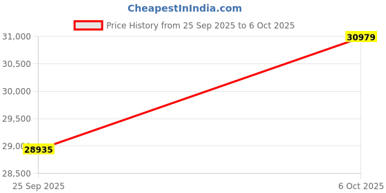 amazon.in kuberbox 14KT Yellow Gold Royal Ruby Band for Women kuberbox Price History Graph from 25 Sep 2025 to 6 Oct 2025