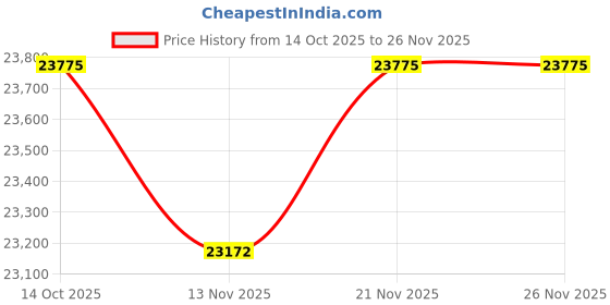 amazon.in kuberbox 14KT Yellow Gold Royal Ruby Ring for Women kuberbox Price History Graph from 14 Oct 2025 to 26 Nov 2025