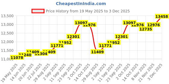 amazon.in kuberbox 14KT Yellow Gold Shirin Pearl Pendant for Women kuberbox Price History Graph from 19 May 2025 to 3 Dec 2025