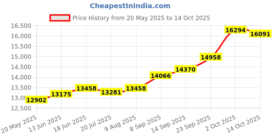 amazon.in kuberbox 14KT Yellow Gold Shirley Heart Pendant for Women kuberbox Price History Graph from 20 May 2025 to 14 Oct 2025