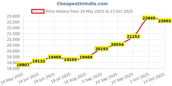 amazon.in kuberbox 14KT Yellow Gold SL Initials Heart Pendant for Women kuberbox Price History Graph from 19 May 2025 to 13 Oct 2025