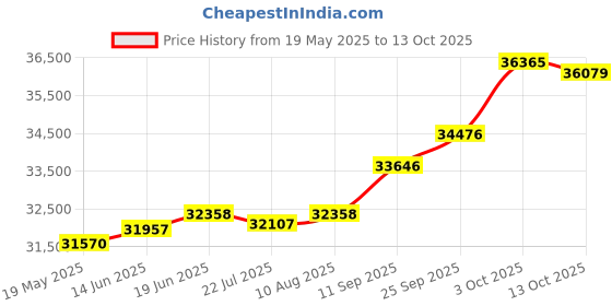 amazon.in kuberbox 14KT Yellow Gold SR Initial Heart Pendant for Women kuberbox Price History Graph from 19 May 2025 to 13 Oct 2025