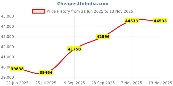 amazon.in kuberbox 14KT Yellow Gold Stylish Heart Pendant for Women kuberbox Price History Graph from 21 Jun 2025 to 13 Nov 2025