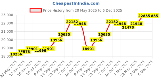 amazon.in kuberbox 14KT Yellow Gold Sun&Moon Proposal Pendant for Women kuberbox Price History Graph from 20 May 2025 to 3 Dec 2025